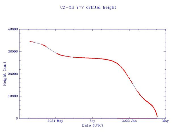 맥도웰 박사는 “운반로켓은 발사 이후 근지점 고도 150km, 원지점 고도 3만 4440㎞ 타원궤도에 머물렀다. 하지만 근지점을 통과할 때마다 대기항력에 부딪혀 서서히 에너지를 잃었고, 마지막 주기에서 원지점까지 오르지 못하고 결국 궤도를 이탈했다”고 밝혔다.