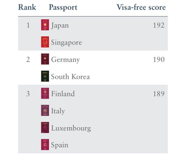 2022년 2분기 헨리여권지수의 1,2,3위 국가들