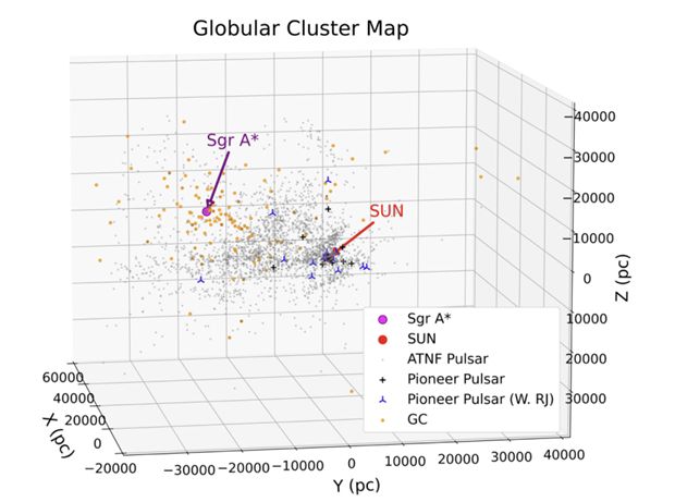 과학자 집단은 새로운 ‘구상성단지도’(globular cluster map)에서 우리 은하 중심에 있으며 지구와 가장 가까운 초거대 블랙홀 ‘궁수자리A’(Sgr A), 태양, 호주국립망원경기구(ATNF)가 관측한 펄사와 구상성단 자리를 지도에 표시해 지구 위치를 자세히 표현했다./’은하계의 봉화 : 중국 전파망원경 FAST와 미국 외계지적생명체탐사연구소 SETI의 잠재 프로젝트를 위한 최신 아레시보 메시지’(A Beacon in the Galaxy: Updated Arecibo Message for PotentialFAST and SETI Projects) 논문 발췌.