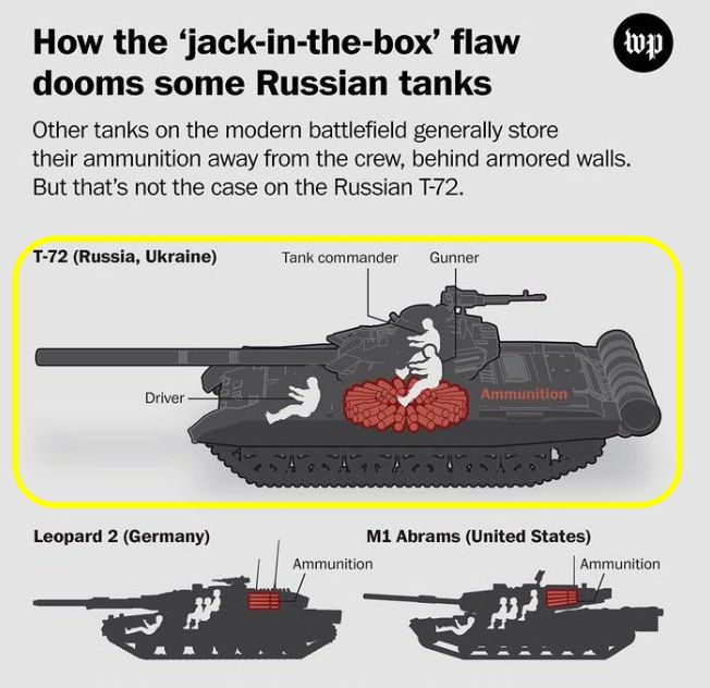 외국 전차와 러시아의 T-72 전차를 비교한 모습. 러시아의 ‘깜짝 상자’ 결함의 원인을 설명하고 있다. 사진 워싱턴포스트