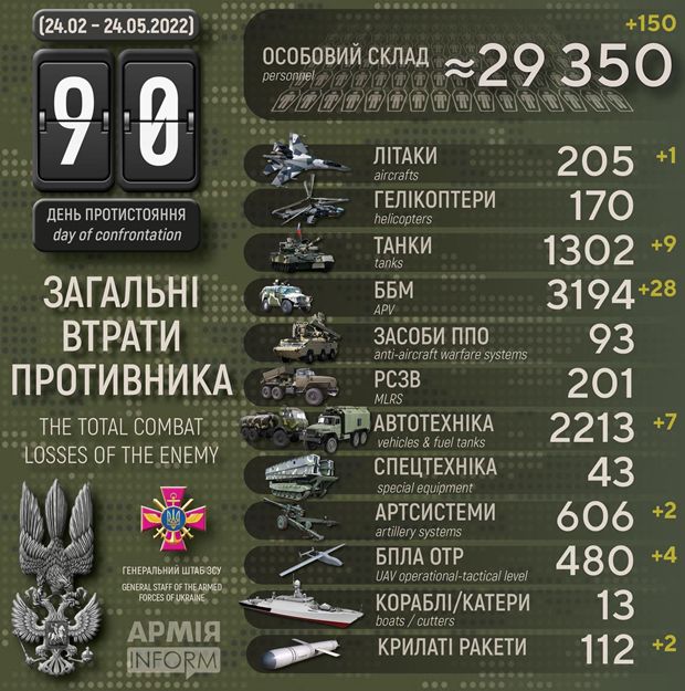 우크라이나 총참모부는 24일(현지시간) 러시아군 전사자를 2만 9350명으로 집계했다. 우크라이나 측 선전전일 가능성을 고려하더라도, 러시아군 전사자 수는 이미 소련-아프가니스탄 전쟁 때 발생한 소련군 병력 손실 규모를 뛰어넘은 것으로 보인다./출처=우크라이나군 총참모부