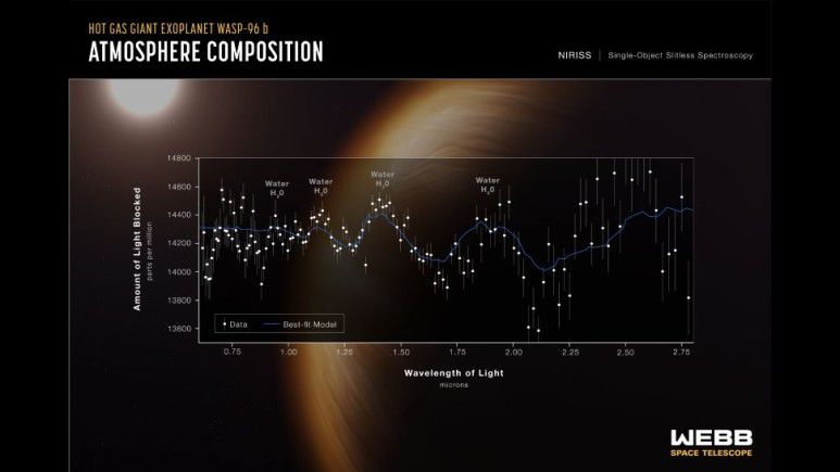 외계행성 WASP-96b. 지구에서 1150광년 떨어져 있다. 3.4일마다 모항성을 한 번씩 공전한다.