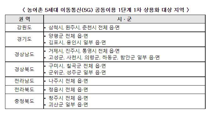 이달부터 지역의 22개 시·군에 소재한 149개 읍·면에서 우선적으로 5G 이동통신망을 이용할 수 있게 됐다. 과학기술정보통신부 제공