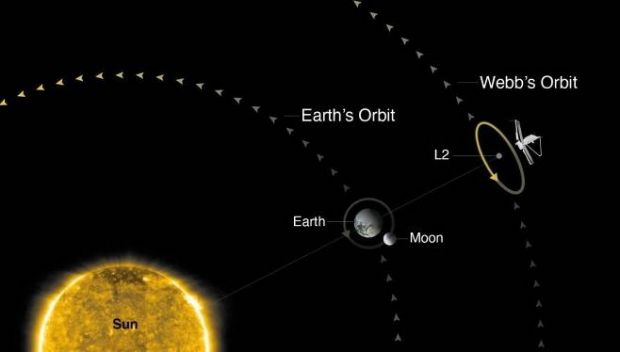 제임스 웹 우주망원경의 궤도