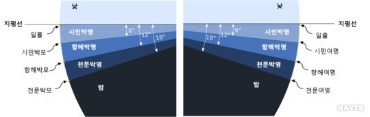 태양 위치에 따른 박명의 구분(출처/한국기상학회)
