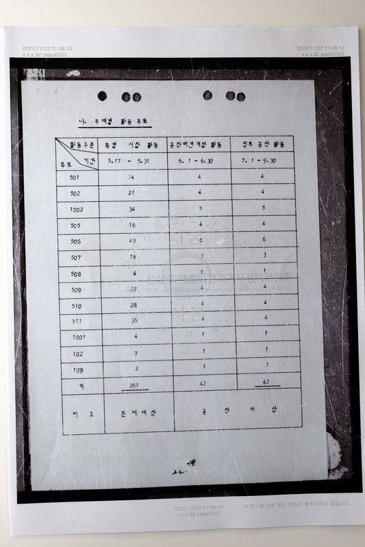 ‘좌경의식화 불순분자 대상 대공활동지침’ 중 부대별 활동 목표가 담긴 보안사 문건. 특별사찰활동, 공작여건개발활동, 침투공작활동을 세부 시행지침으로 시달했다. 보안사는 13개 보안부대별로 공작 대상 인원을 배정하고 부대별 예산도 배정했다.진실화해위원회 제공