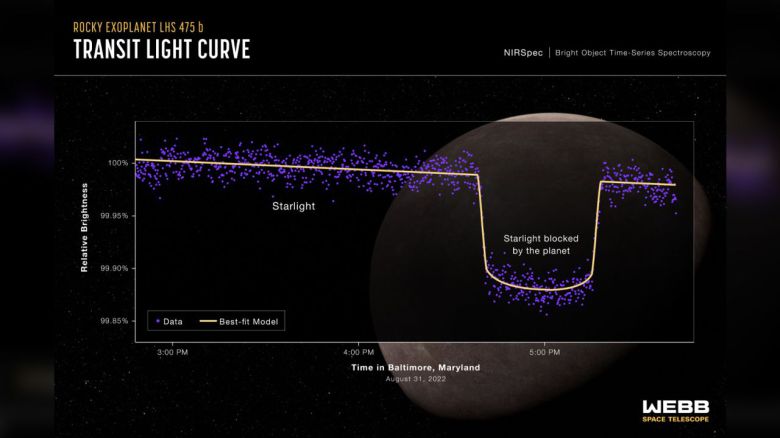 주성과 행성의 상대적인 밝기 변화를 3시간 동안 보여주는 그래픽. / 사진=NASA/ESA/CSA
