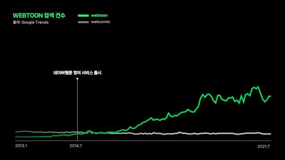 네이버 웹툰 영어 서비스 출시 뒤 구글 ‘WEBTOON’ 검색 건수 변화 - 네이버 제공