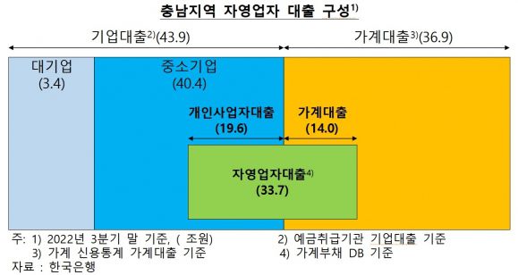 충남지역 자영업자 대출 구성도. 한국은행 대전충남세종본부 제공