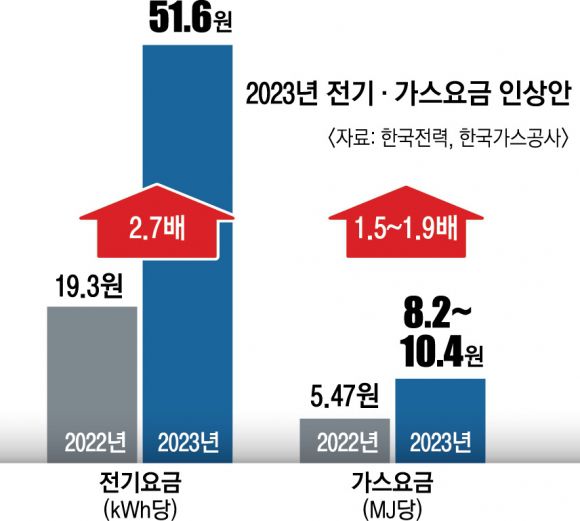 2023년 전기,가스요금 인상안