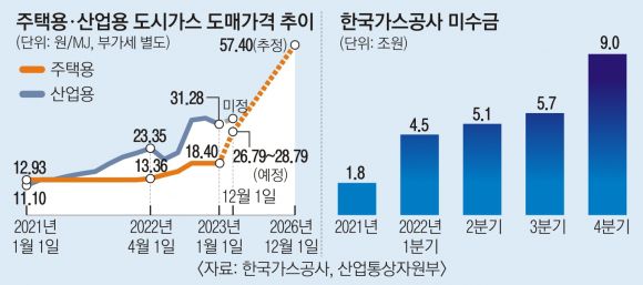 글로벌 에너지 가격 급등으로 ‘난방비 폭탄’이 현실화된 가운데 한국가스공사는 주택용 등 민수용 도시가스 원료비 미수금 9조원을 올해 안에 회수하려면 오는 4월부터 현재 요금의 3배 수준인 메가줄(MJ)당 39원을 인상해야 한다고 국회에 보고한 것으로 29일 확인됐다.