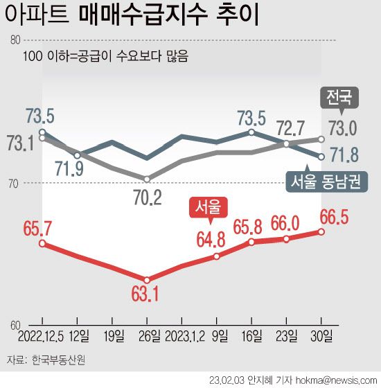 2023년 1월 다섯째주 서울 아파트 매매수급지수. 뉴시스