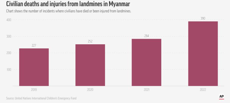미얀마에서 지뢰로 목숨을 잃거나 다친 사람의 수는 꾸준히 증가하는 추세다. AP통신