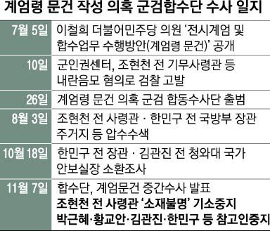 계엄령 문건 작성 의혹 군검합수단 수사 일지