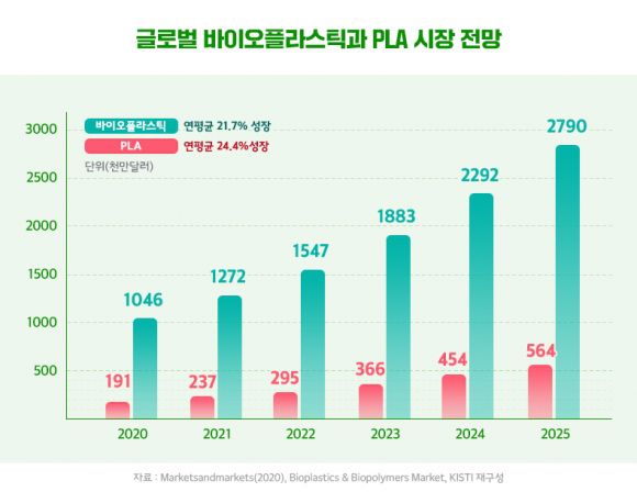 글로벌 바이오플라스틱과 PLA 시장 전망
