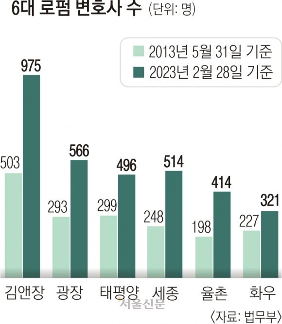국내 6대 로펌 소속 변호사 수 현황 법무부 제공