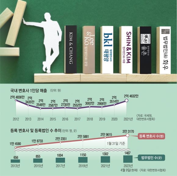 국내 변호사 1인당 매출·등록 변호사 및 법무법인 수 추이 국세청·대한변호사협회 제공