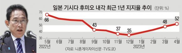 기시다 지지율 -2면