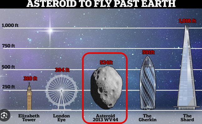 소행성 2013 WV44의 크기