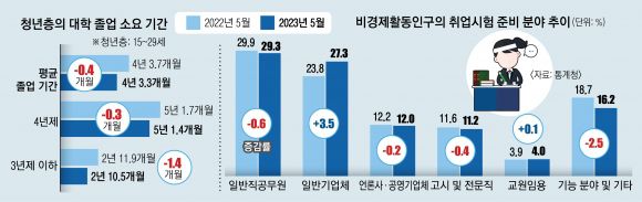 통계청 ‘2023년 5월 경제활동인구조사 청년층 부가조사’ 주요 수치