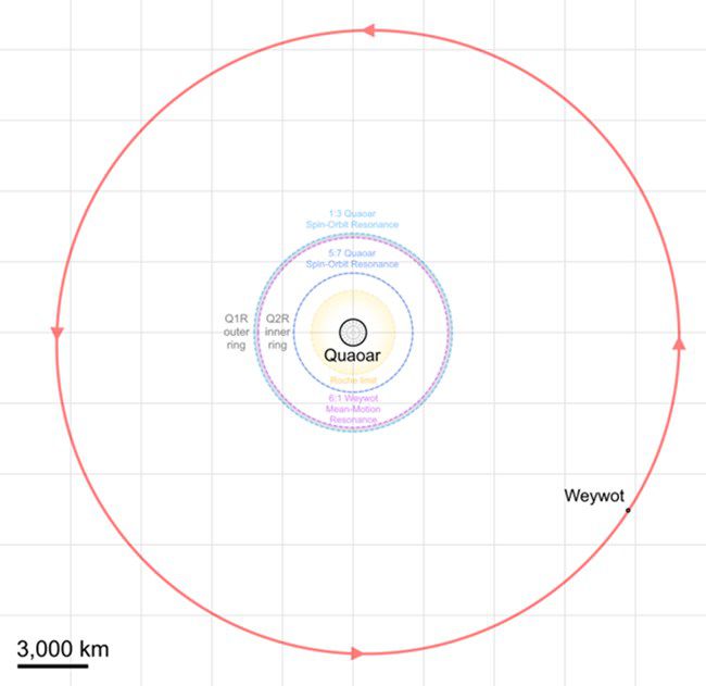 콰오아 왜행성계의 구조. 로슈 한계 밖에 두 개의 고리가 있고 다시 더 먼 곳에 위성 웨이왓이 존재한다