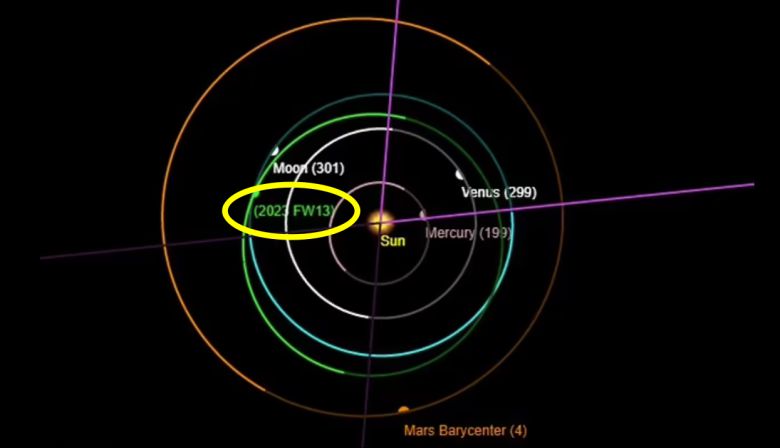 시뮬레이터로 살펴본 2023 FW13의 궤도