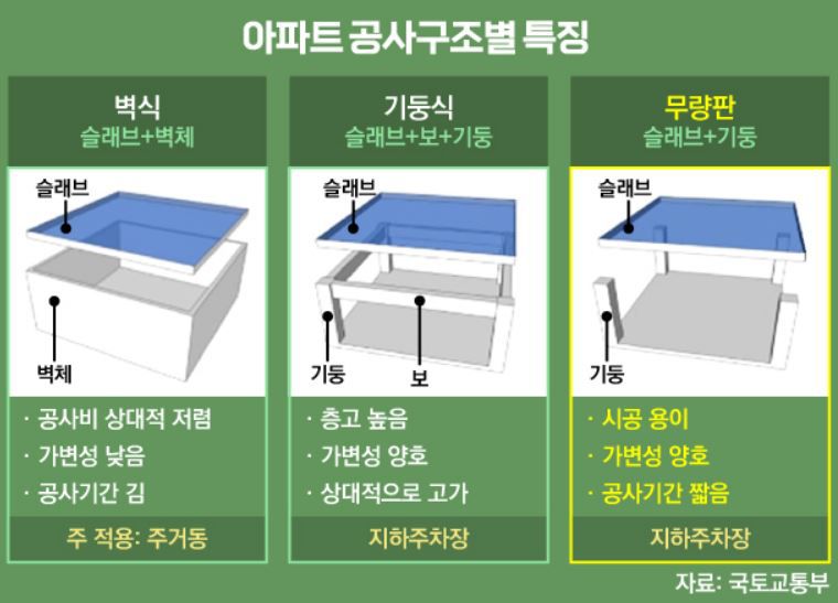 아파트 공사 구조별 특징.출처:국토교통부