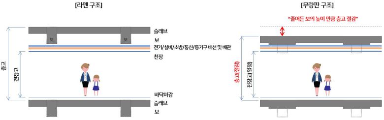 라멘 구조와 무량판 구조 비교. 무량판 구조가 보의 높이를 줄일 수 있어 같은 건물 높이라면 더 많은 층을 만들 수 있다.도해: 노승완