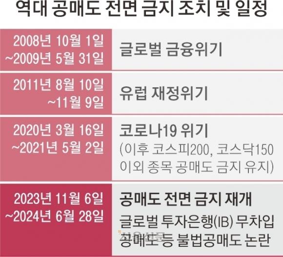 역대 공매도 전면 금지 조치 및 일정