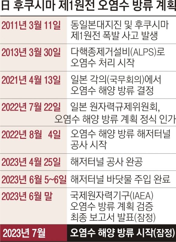 日 후쿠시마 제1원전 오염수 방류 계획