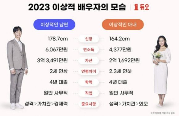 2023 이상적 배우자상. 듀오 제공