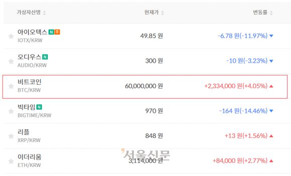 6일 오후 2시 44분 6000만원에 도달한 비트코인. 빗썸 캡처