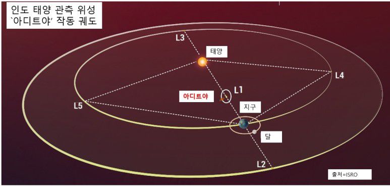 태양 관측 위성 아디트야는 지구에서 태양 쪽으로 150만km 떨어진 제1라그랑주점(L1)에서 관측 활동을 한다. 출처=ISRO