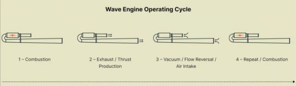 J-1 엔진의 작동 사이클. Credit: North American Wave Engine Corp