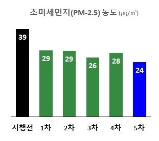 경기도 초미세먼지(PM-2.5) 농도(㎍/㎥) 그래프(경기도 제공)
