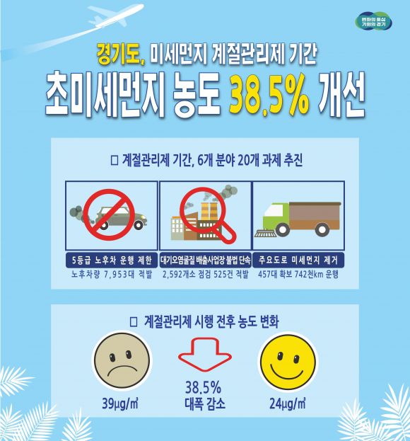 경기도 미세먼지 계절관리제 성과 그래픽(경기도 제공)