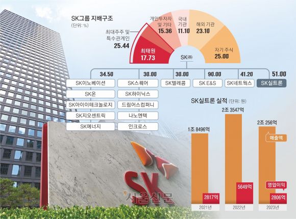 최태원 SK그룹 회장이 노소영 아트센터 나비 관장에게 위자료 20억원과 1조 3808억원의 재산 분할액을 지급해야 한다는 법원 판결이 나오면서 SK그룹에 비상이 걸렸다. 해당 판결이 확정될 경우 최 회장의 그룹 지배구조도 흔들릴 수 있다는 우려 속에 재계에서는 비상장사 SK실트론 지분(29.4%) 매각 가능성이 제기된다. 홍윤기 기자