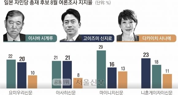 일본 자민당 총재 후보 8월 여론조사 지지율