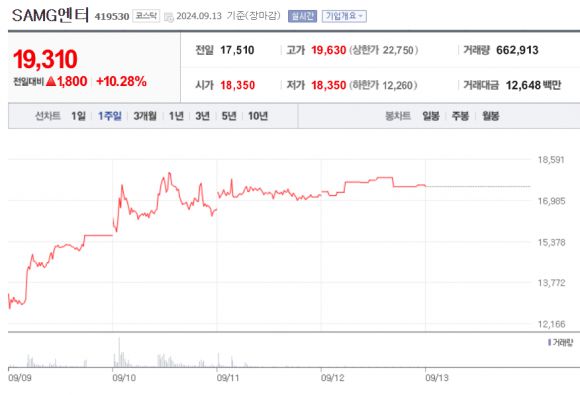 SAMG엔터 주가. 네이버주식 캡처