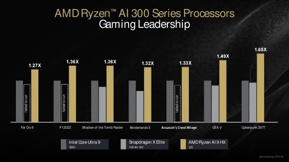 라이젠 AI 300 시리즈 게임 성능. 출처: AMD