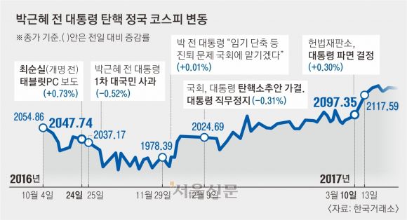 박근혜 전 대통령 탄핵 정국 코스피 변동