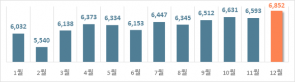 최근 5년간(2019~2023년) 월별 음주운전 교통사고건수(건). 한국도로교통공단 제공