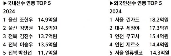 K리그1 국내 및 외국인 선수 연봉 상위 5명. 한국프로축구연맹 제공