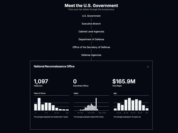 일론 머스크 테슬라 최고경영자(CEO)가 수장으로 있는 미국 정부효율부(DOGE·도지)가 12일 관료 사회의 세금 사용 내역을 추적할 수 있는 웹사이트를 개설했다. 다만 정부효율부가 정보기관의 정보는 제외했다고 명시한 것과 달리, 검색만으로도 손쉽게 국가기밀에 접근할 수 있었다. 특히 미국 18개 정보기관 중 한 곳인 국가정찰국(NRO)의 정보(사진)가 버젓이 공개돼 있었다. 정부효율부 홈페이지