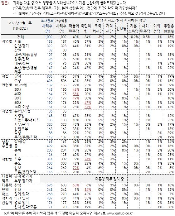 한국갤럽 2025년 2월 3주 정당 지지도 조사(중앙선거여론조사심의위원회 참조)