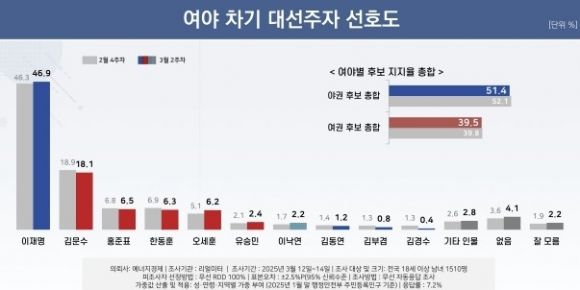 차기 대선 가상 양자대결. 리얼미터 제공