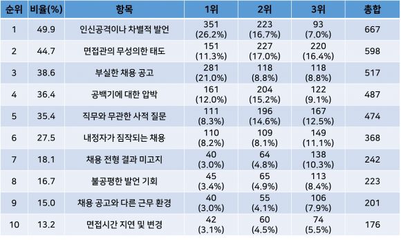 청년들이 꼽은 최악의 채용경험 1위~10위(응답자 1,338명, 1위~3위 복수응답)