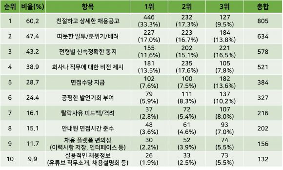 청년들이 꼽은 최고의 채용경험 1위~10위(응답자 1,338명, 1위~3위 복수응답)