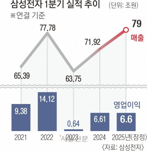 삼성전자 1분기 실적 추이