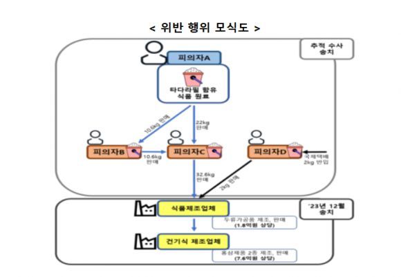 위반 행위 모식도. 식약처